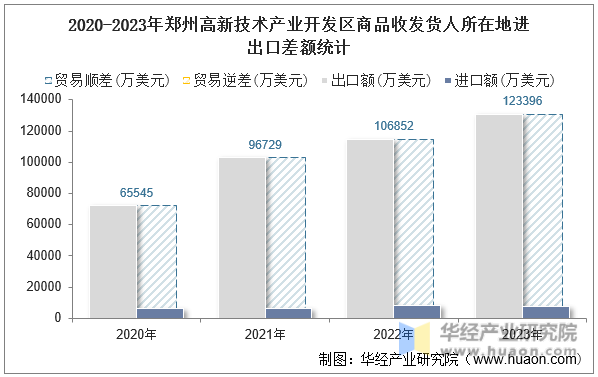 2020-2023年郑州高新技术产业开发区商品收发货人所在地进出口差额统计