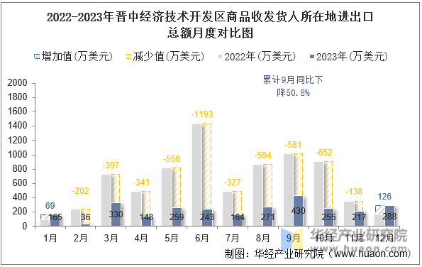 2022-2023年晋中经济技术开发区商品收发货人所在地进出口总额月度对比图