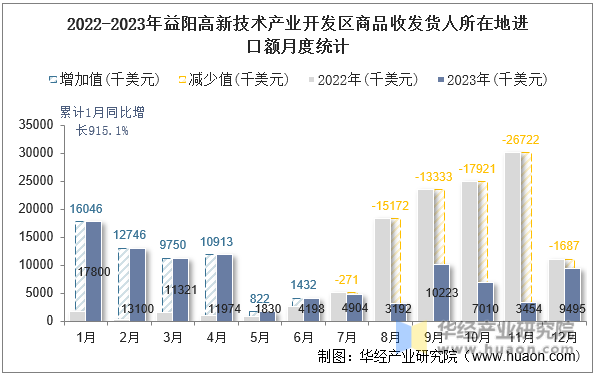 2022-2023年益阳高新技术产业开发区商品收发货人所在地进口额月度统计