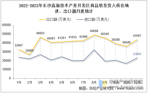 2022-2023年长沙高新技术产业开发区商品收发货人所在地进、出口额月度统计