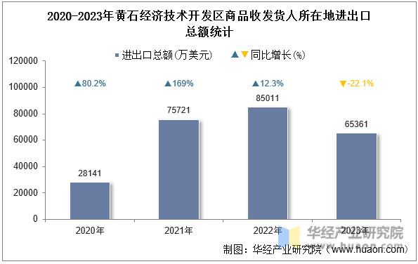 2020-2023年黄石经济技术开发区商品收发货人所在地进出口总额统计