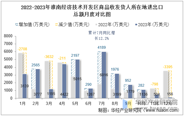 2022-2023年淮南经济技术开发区商品收发货人所在地进出口总额月度对比图