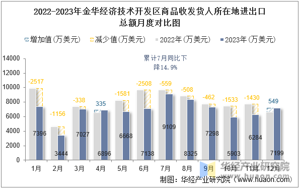 2022-2023年金华经济技术开发区商品收发货人所在地进出口总额月度对比图