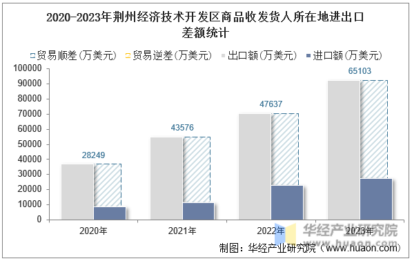 2020-2023年荆州经济技术开发区商品收发货人所在地进出口差额统计