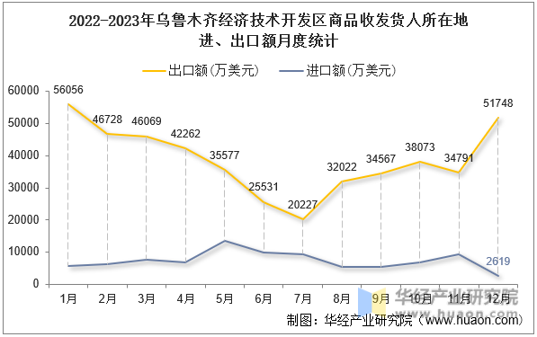 2022-2023年乌鲁木齐经济技术开发区商品收发货人所在地进、出口额月度统计