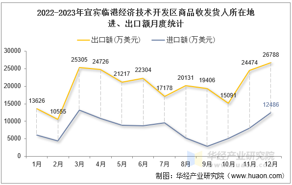 2022-2023年宜宾临港经济技术开发区商品收发货人所在地进、出口额月度统计