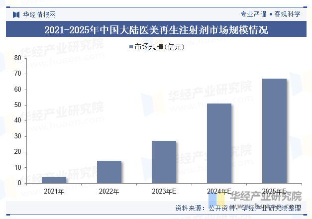 2021-2025年中国大陆医美再生注射剂市场规模情况