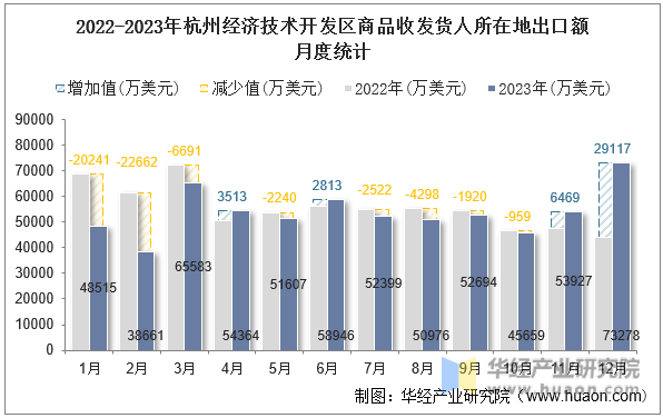 2022-2023年杭州经济技术开发区商品收发货人所在地出口额月度统计