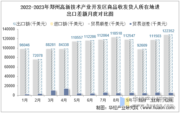 2022-2023年郑州高新技术产业开发区商品收发货人所在地进出口差额月度对比图