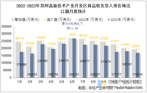 2022-2023年苏州高新技术产业开发区商品收发货人所在地出口额月度统计