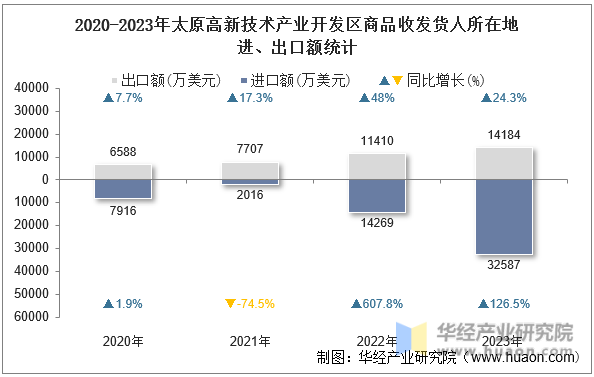 2020-2023年太原高新技术产业开发区商品收发货人所在地进、出口额统计