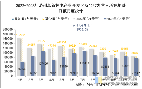 2022-2023年苏州高新技术产业开发区商品收发货人所在地进口额月度统计