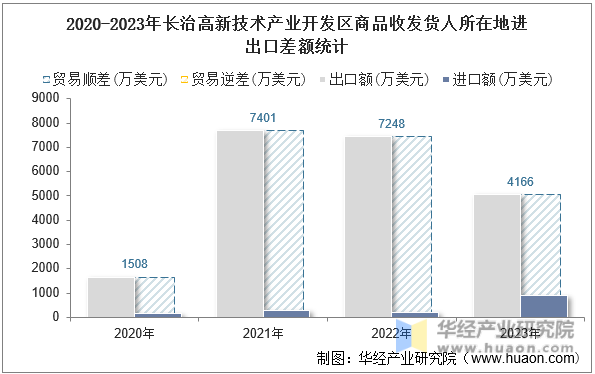 2020-2023年长治高新技术产业开发区商品收发货人所在地进出口差额统计