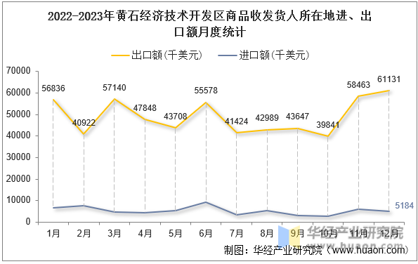 2022-2023年黄石经济技术开发区商品收发货人所在地进、出口额月度统计