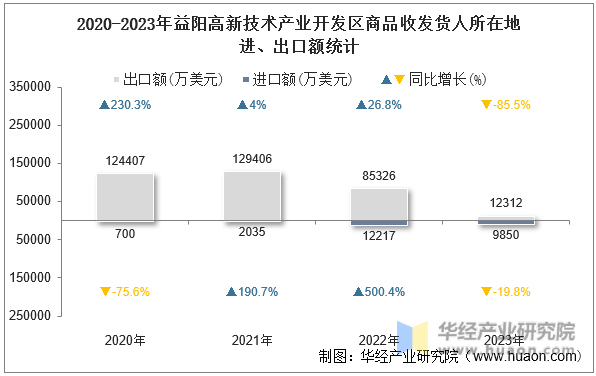 2020-2023年益阳高新技术产业开发区商品收发货人所在地进、出口额统计