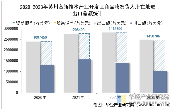 2020-2023年苏州高新技术产业开发区商品收发货人所在地进出口差额统计