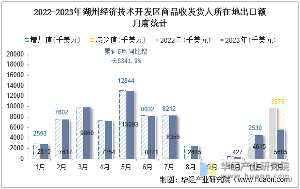 2022-2023年湖州经济技术开发区商品收发货人所在地出口额月度统计