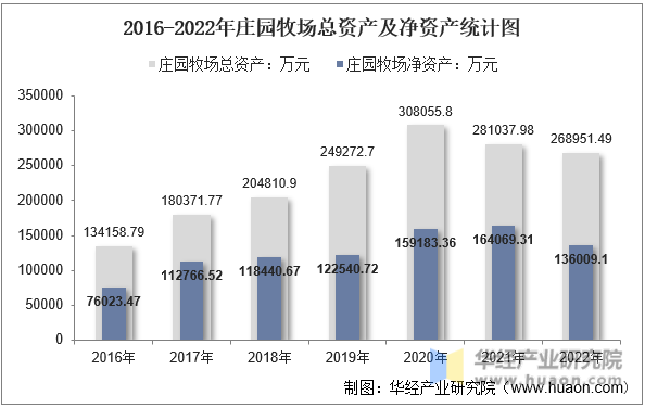 2016-2022年庄园牧场总资产及净资产统计图