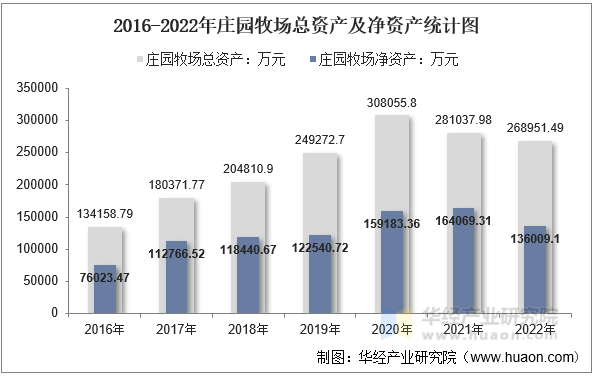 2016-2022年庄园牧场总资产及净资产统计图