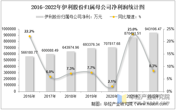 2016-2022年伊利股份归属母公司净利润统计图