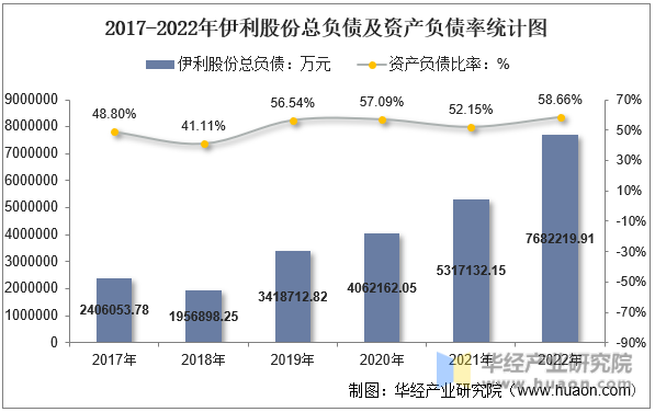 2017-2022年伊利股份总负债及资产负债率统计图