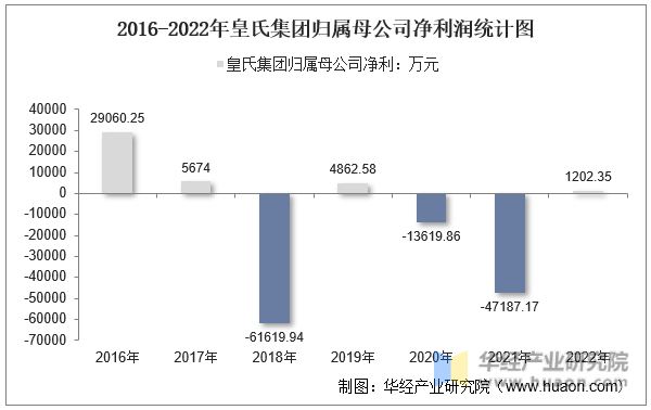 2016-2022年皇氏集团归属母公司净利润统计图