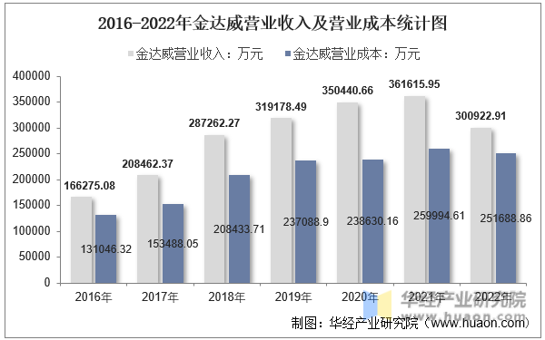 2016-2022年金达威营业收入及营业成本统计图
