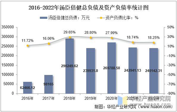 2016-2022年汤臣倍健总负债及资产负债率统计图