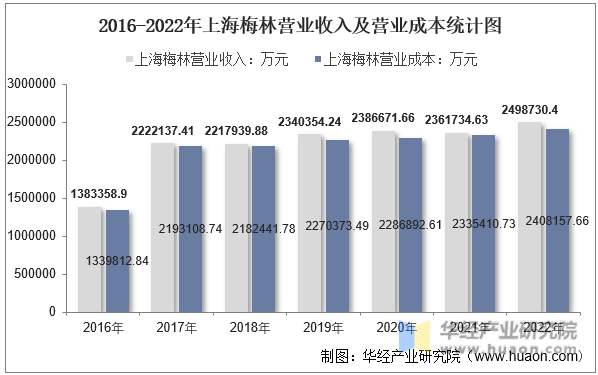2016-2022年上海梅林营业收入及营业成本统计图