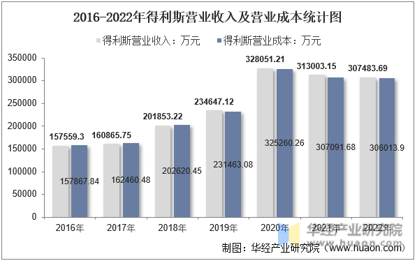 2016-2022年得利斯营业收入及营业成本统计图