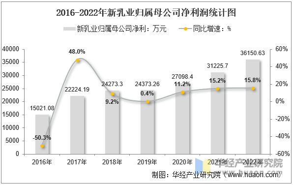 2016-2022年新乳业归属母公司净利润统计图