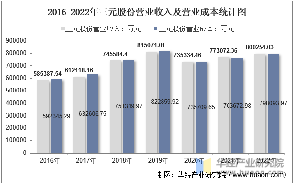 2016-2022年三元股份营业收入及营业成本统计图