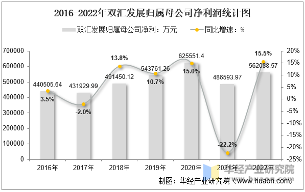 2016-2022年双汇发展归属母公司净利润统计图