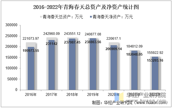 2016-2022年青海春天总资产及净资产统计图