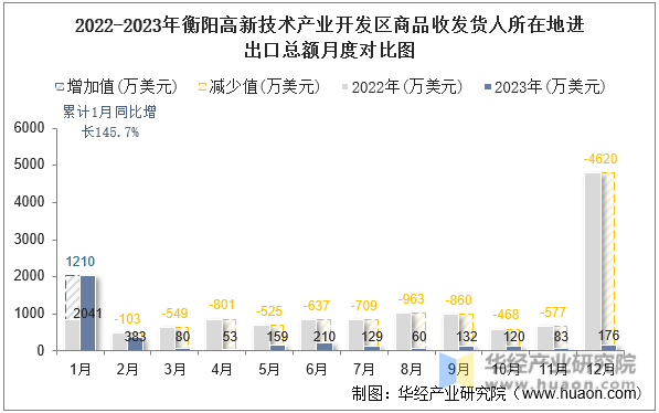 2022-2023年衡阳高新技术产业开发区商品收发货人所在地进出口总额月度对比图