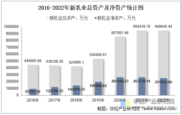 2016-2022年新乳业总资产及净资产统计图