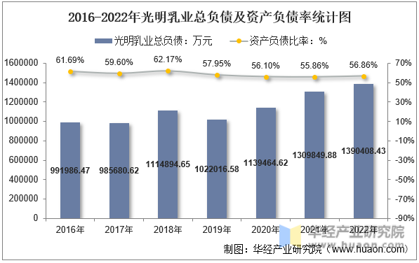 2016-2022年光明乳业总负债及资产负债率统计图
