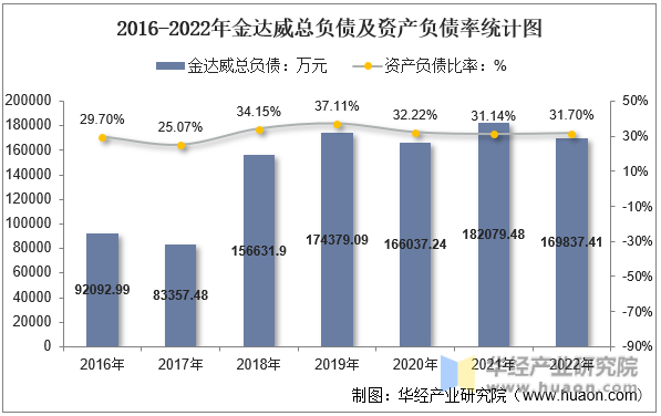 2016-2022年金达威总负债及资产负债率统计图