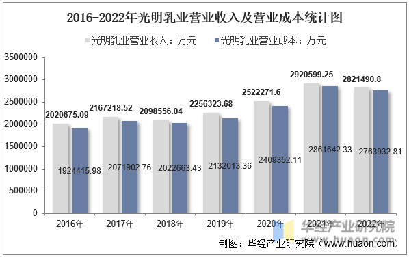 2016-2022年光明乳业营业收入及营业成本统计图