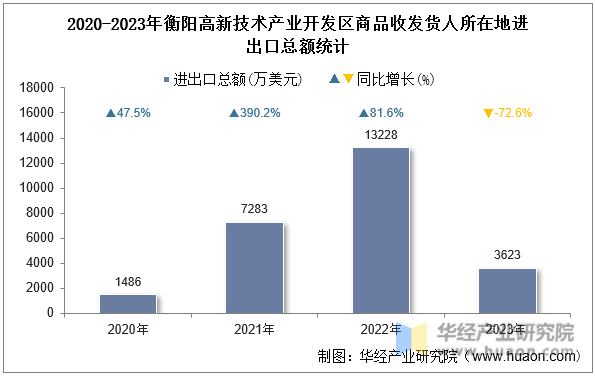 2020-2023年衡阳高新技术产业开发区商品收发货人所在地进出口总额统计