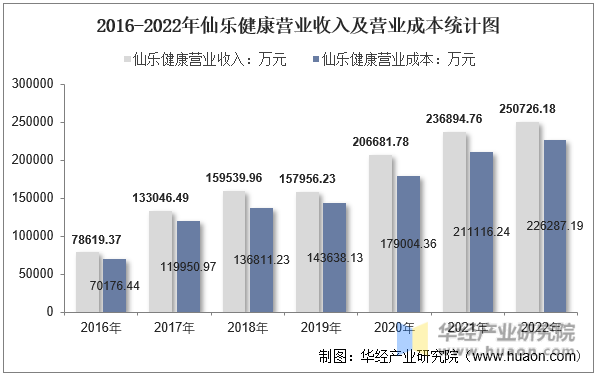 2016-2022年仙乐健康营业收入及营业成本统计图