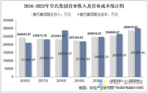 2016-2022年皇氏集团营业收入及营业成本统计图