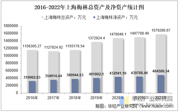 2016-2022年上海梅林总资产及净资产统计图