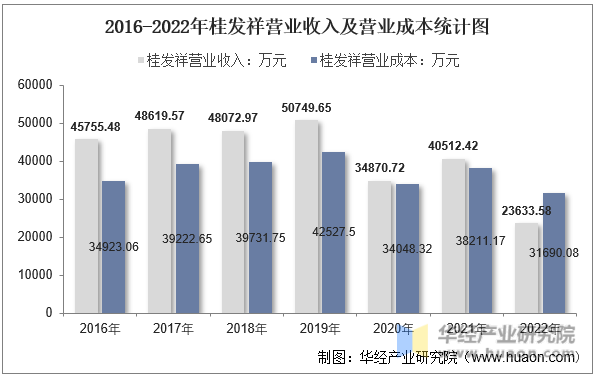 2016-2022年桂发祥营业收入及营业成本统计图