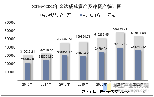 2016-2022年金达威总资产及净资产统计图