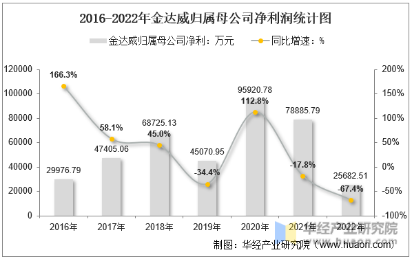 2016-2022年金达威归属母公司净利润统计图