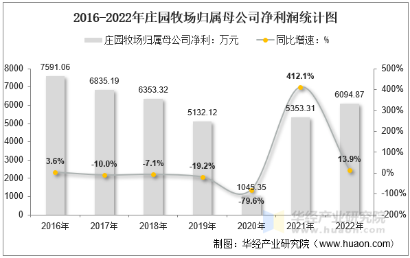 2016-2022年庄园牧场归属母公司净利润统计图