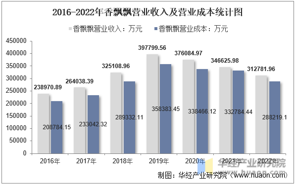2016-2022年香飘飘营业收入及营业成本统计图