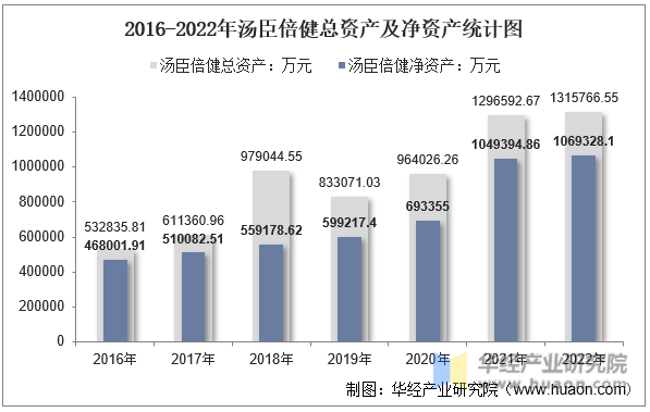 2016-2022年汤臣倍健总资产及净资产统计图