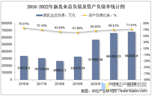 2016-2022年新乳业总负债及资产负债率统计图